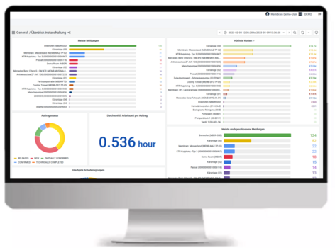 Dashboard für Instandhaltung: Darstellung