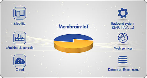 Membrain-IoT: Architektur